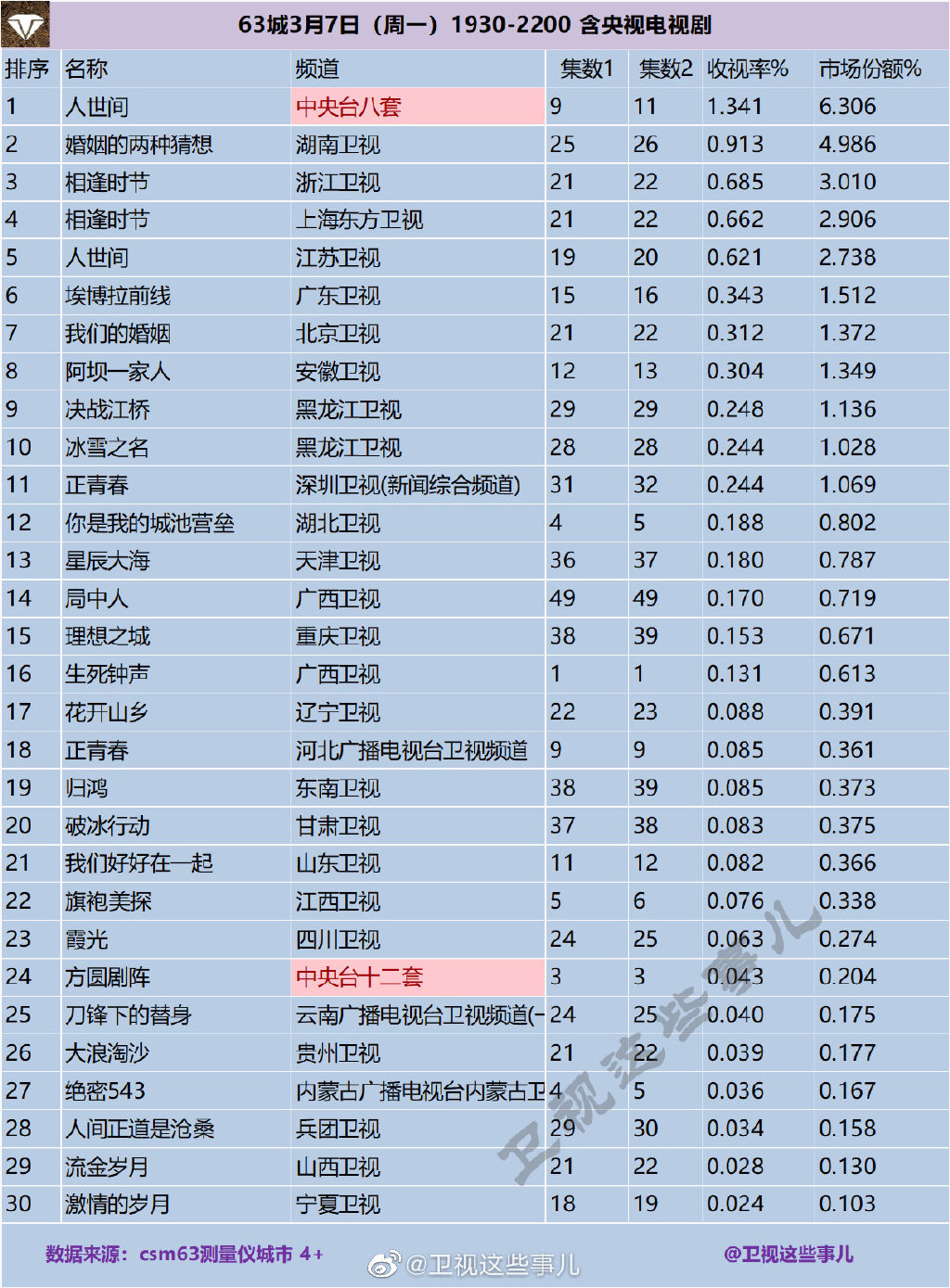 63城2022年3月7日1930-2200含央视电视剧收视率排名 第1张