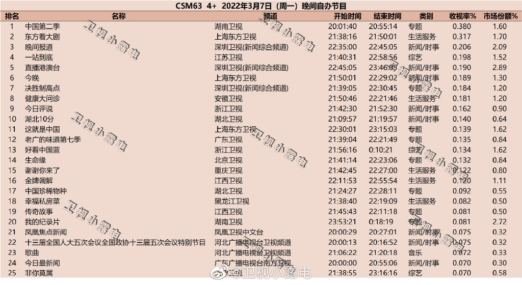 2022年3月7日综艺节目收视率排行榜（中国第二季、一站到底） 第1张