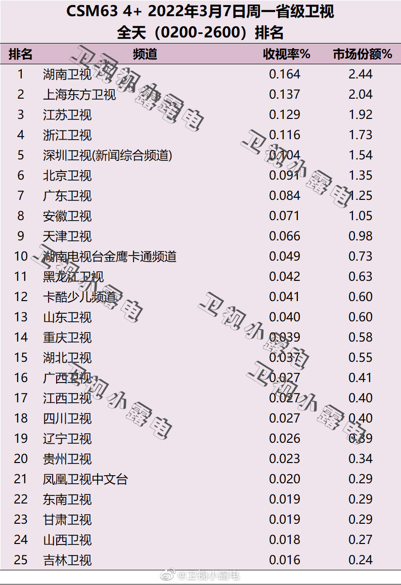 022年3月7日电视台收视率排行榜（湖南卫视、上海东方卫视、江苏卫视）"