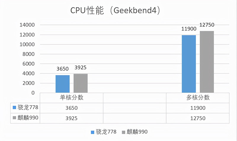 骁龙778g和麒麟990哪个好（参数对比哪个处理器更强） 第5张
