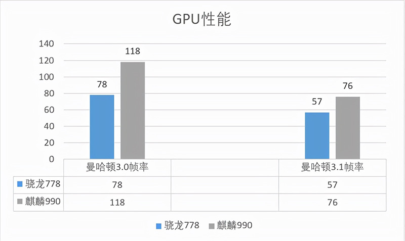 骁龙778g和麒麟990哪个好（参数对比哪个处理器更强） 第7张