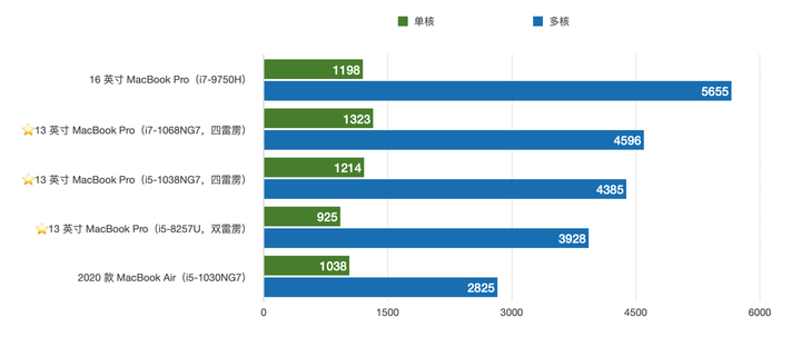 macbookpro13寸还值得购买吗（2020 款 13 英寸 MacBook Pro 评测） 第27张
