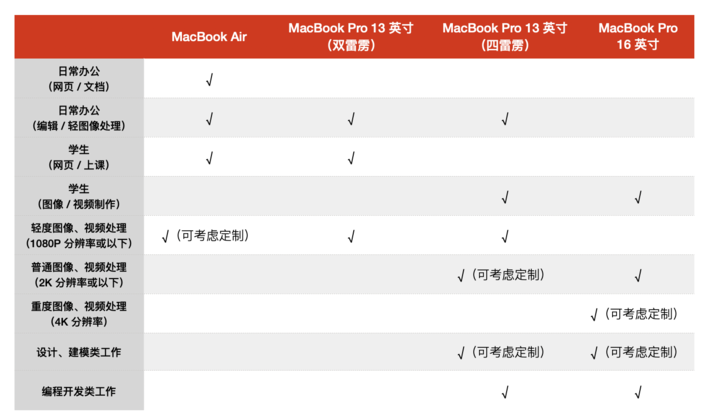 macbookpro13寸还值得购买吗（2020 款 13 英寸 MacBook Pro 评测） 第33张