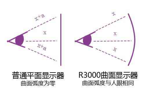 大水牛显示器怎么样（大水牛31.5寸曲面显示器F32G评测） 第5张