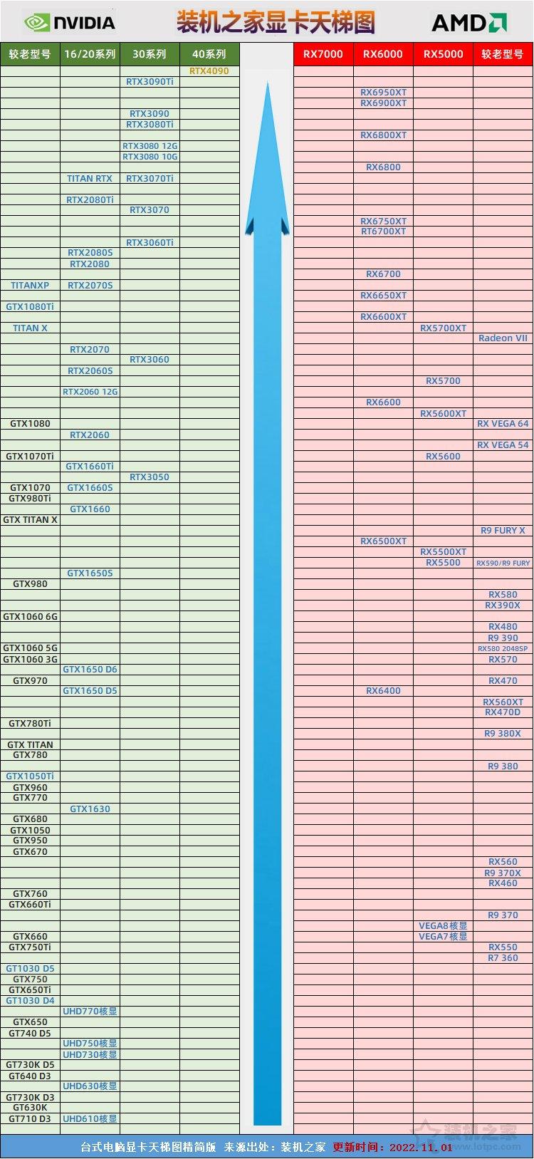 台式机显卡性能排行榜（台式电脑显卡性能天梯图） 第3张