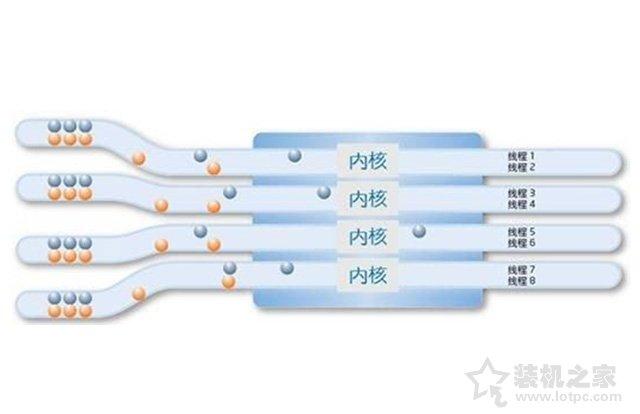 cpu核数是什么意思（CPU核数和线程数之间关系） 第5张