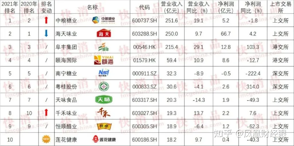 中国调味品十强企业上市公司10强市值 第1张