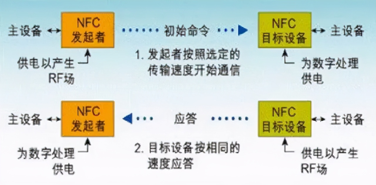 nfc功能是什么意思（手机NFC功能分钟带你看懂它） 第3张