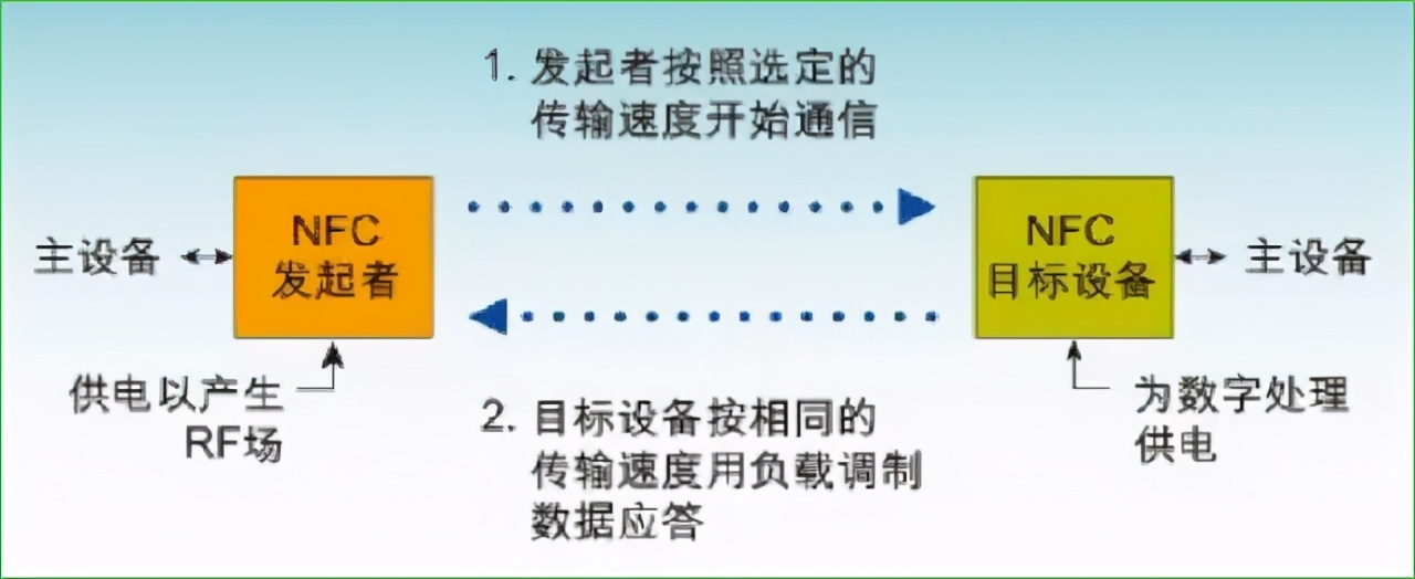 nfc功能是什么意思（手机NFC功能分钟带你看懂它） 第5张