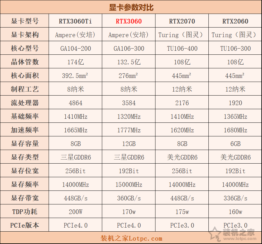 rtx3060显卡什么水平（rtx3060显卡性能） 第3张