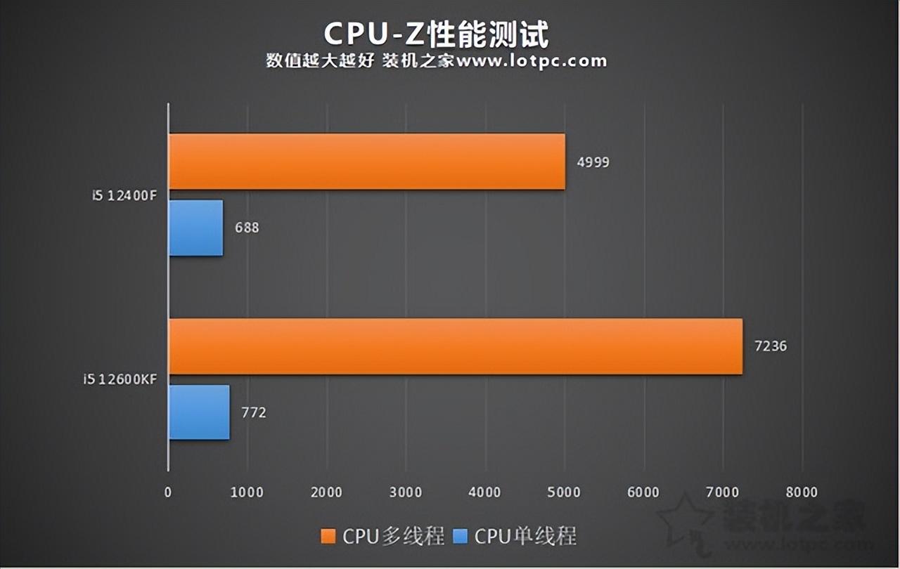 2600kf和12600k区别（显卡性能差距）"