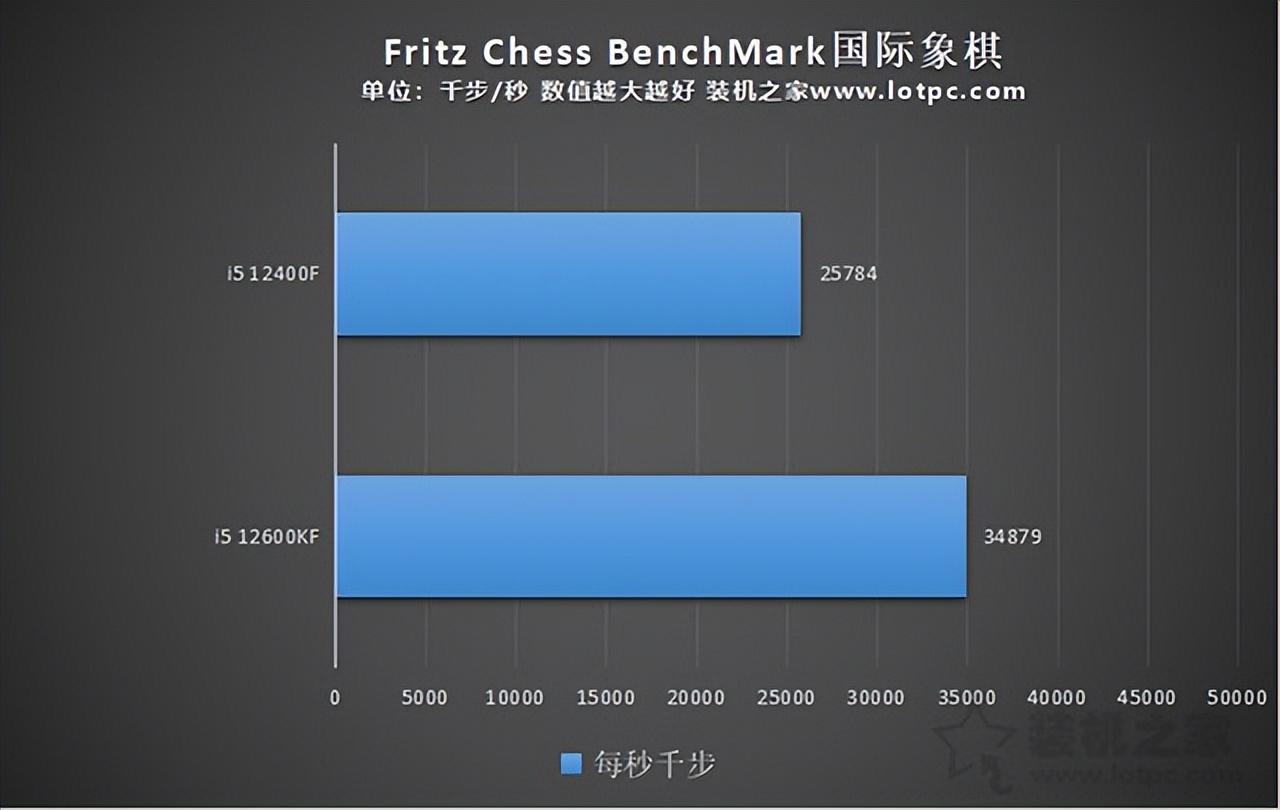 2600kf和12600k区别（显卡性能差距）"