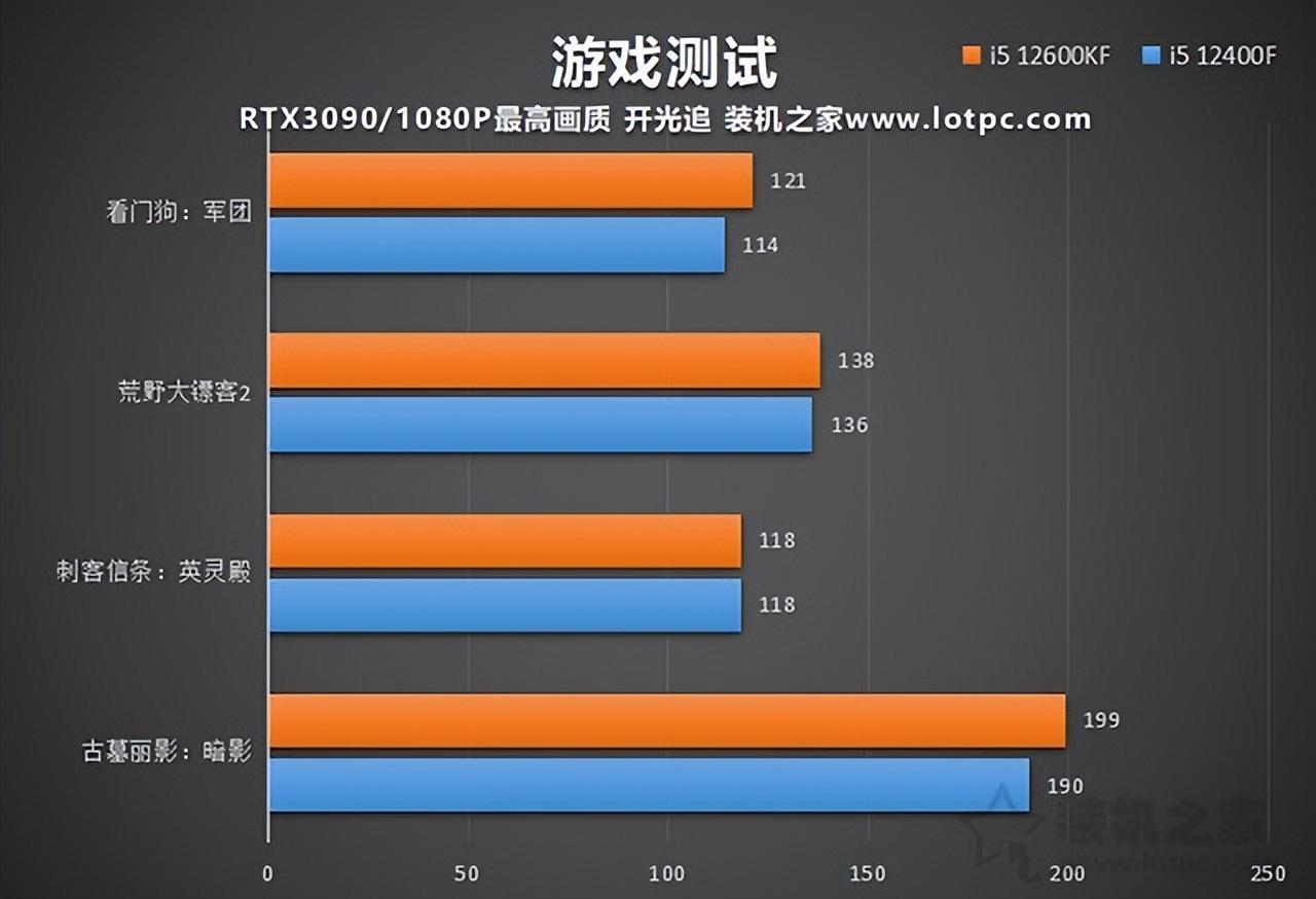 2600kf和12600k区别（显卡性能差距）"