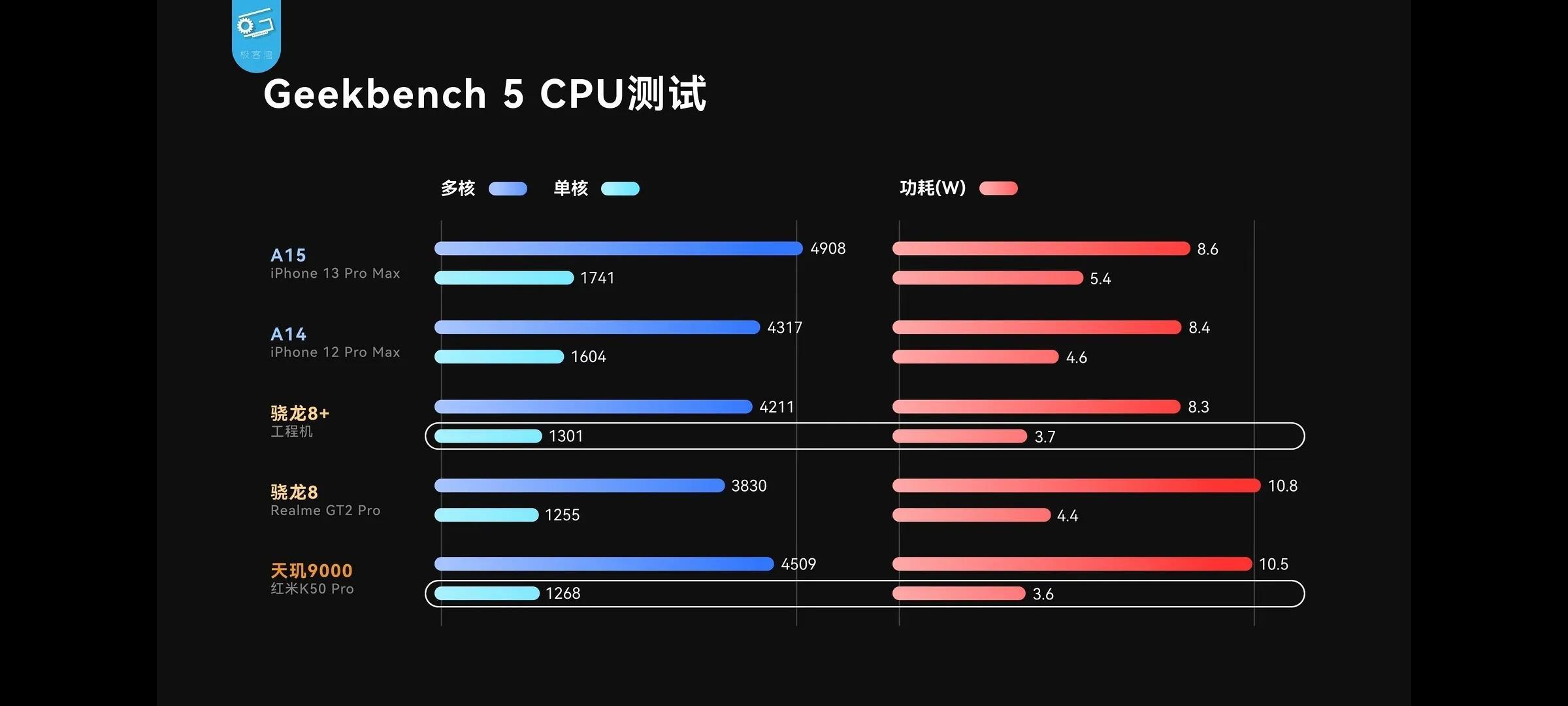 骁龙8gen1和8gen1+对比（高通骁龙888和最新gen1差距） 第1张