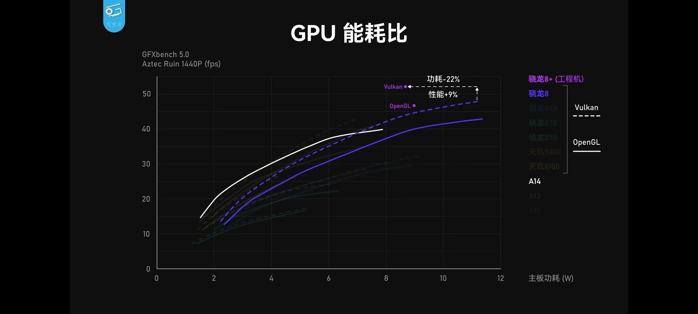 骁龙8gen1和8gen1+对比（高通骁龙888和最新gen1差距） 第3张