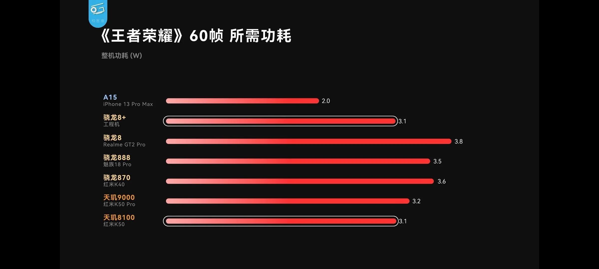 骁龙8gen1和8gen1+对比（高通骁龙888和最新gen1差距） 第7张