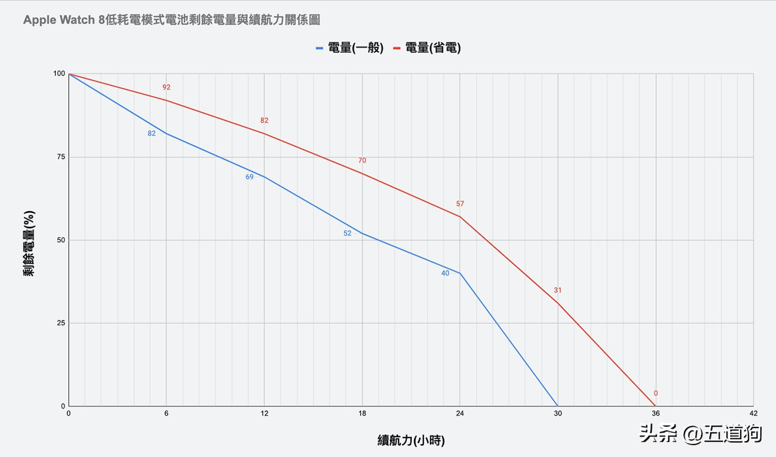 苹果手表省电模式在哪里关闭（Apple Watch低耗电模式实测） 第13张