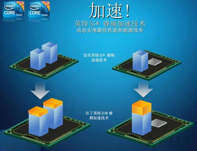 睿频是什么意思怎么开（CPU睿频全面解析） 第3张