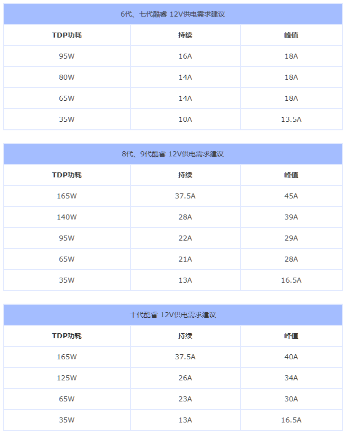电源功率计算公式是什么（最标准的电脑电源功率计算方法） 第3张