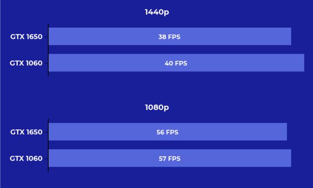 显卡1060和1650哪个好（1060 1650显卡的区别） 第7张