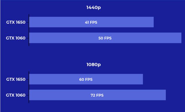 显卡1060和1650哪个好（1060 1650显卡的区别） 第11张