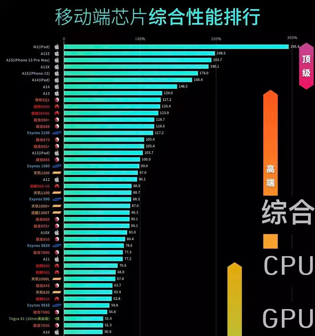 a12x和a15哪个强（a12x和a15性能差距） 第3张
