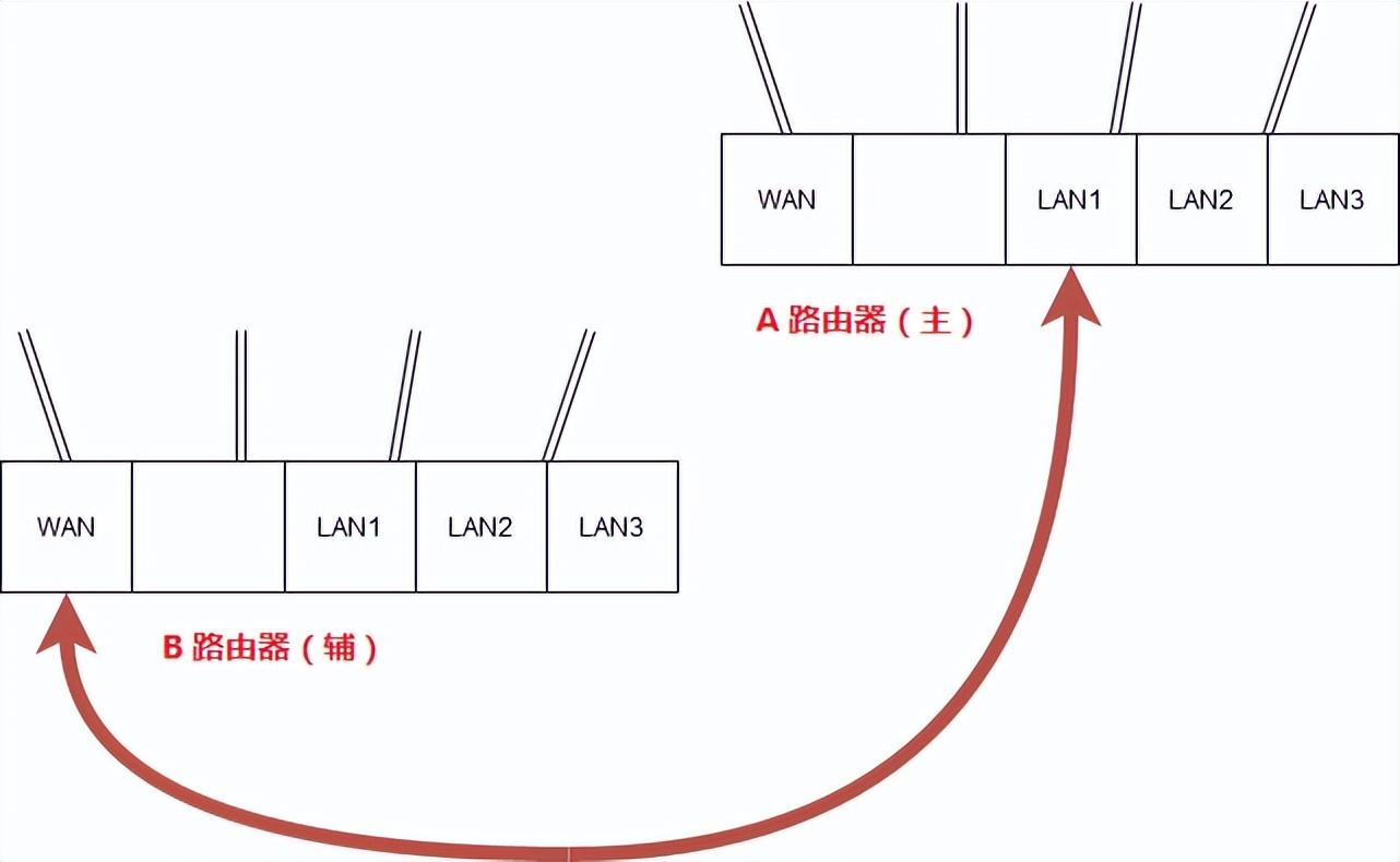 两个路由器如何连接成一个网络（两个路由器级连实现共用一个宽带方法） 第1张