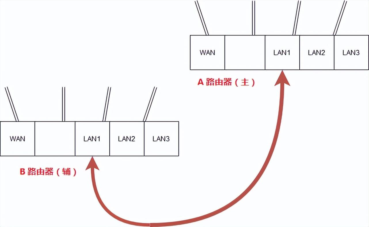 两个路由器如何连接成一个网络（两个路由器级连实现共用一个宽带方法） 第9张