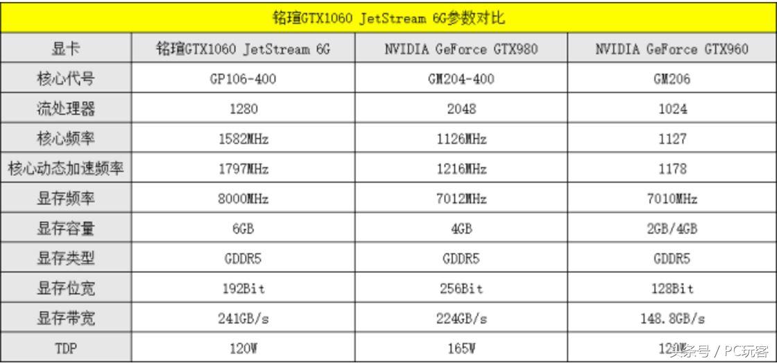 gtx980和gtx1060差距大不大（GTX1060对比桌面级GTX980评测） 第3张