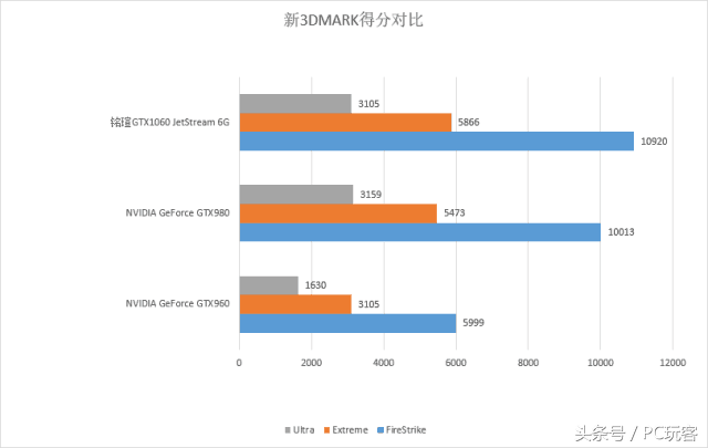 gtx980和gtx1060差距大不大（GTX1060对比桌面级GTX980评测） 第7张