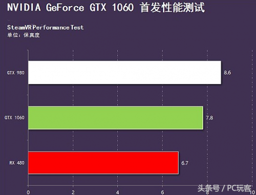 gtx980和gtx1060差距大不大（GTX1060对比桌面级GTX980评测） 第21张
