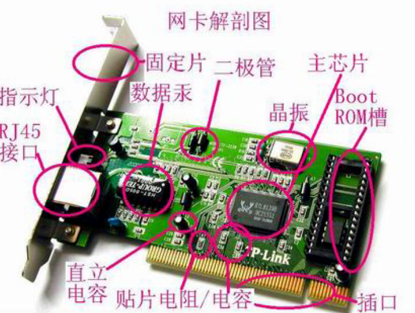 网卡的功能有哪些（网卡工作原理详解） 第1张