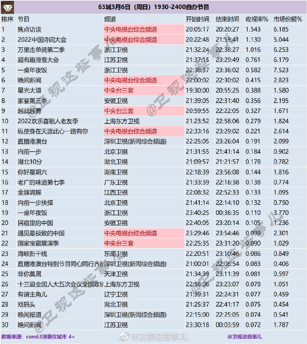 63城2022年3月6日1930-2400自办节目收视率排行榜 第1张