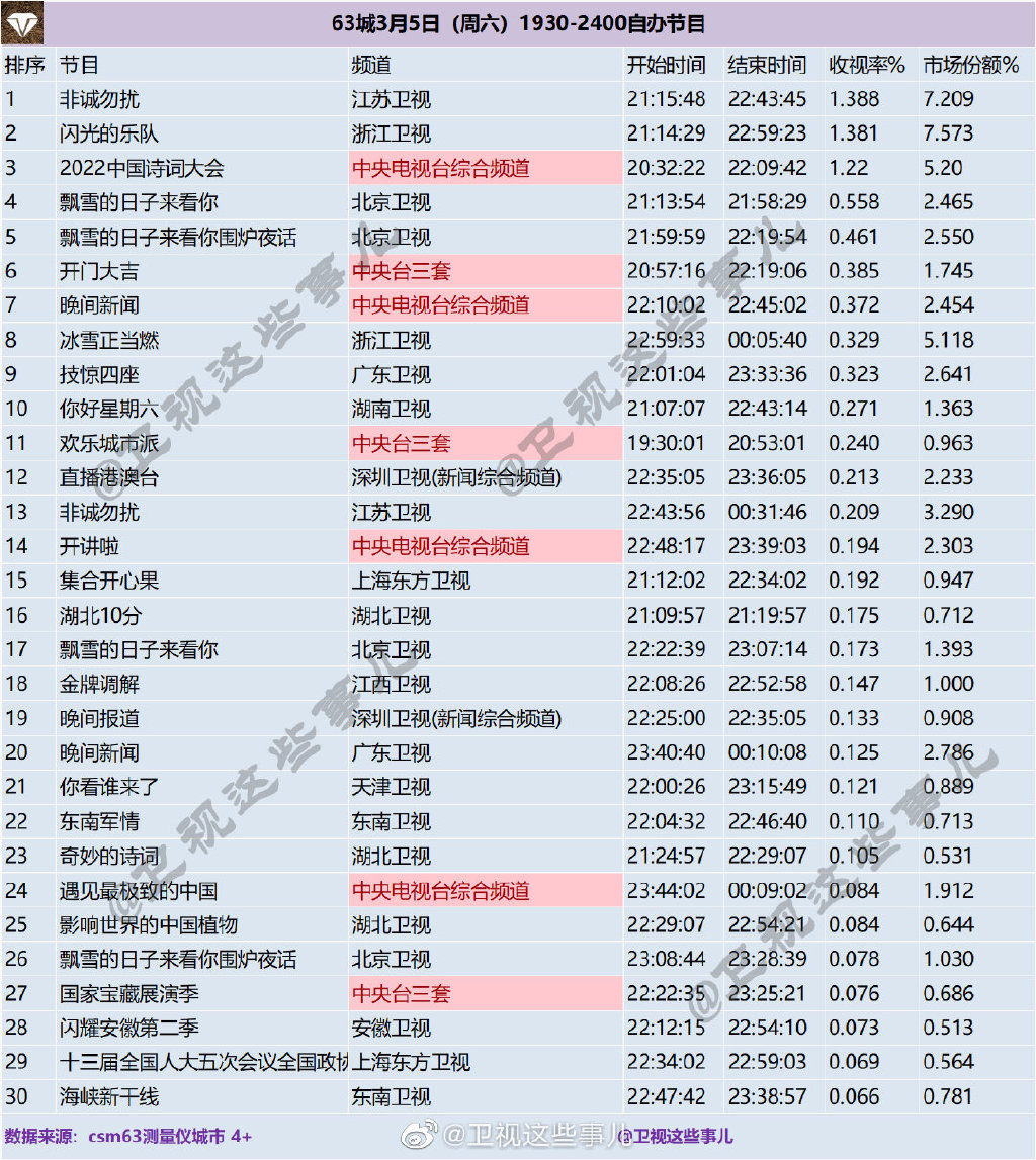 63城2022年3月5日1930-2400自办节目收视率排行榜 第1张