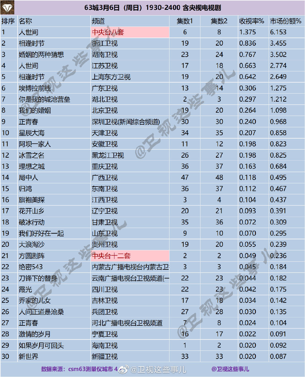 63城2022年3月6日1930-2400含央视电视剧收视率排行榜 第1张