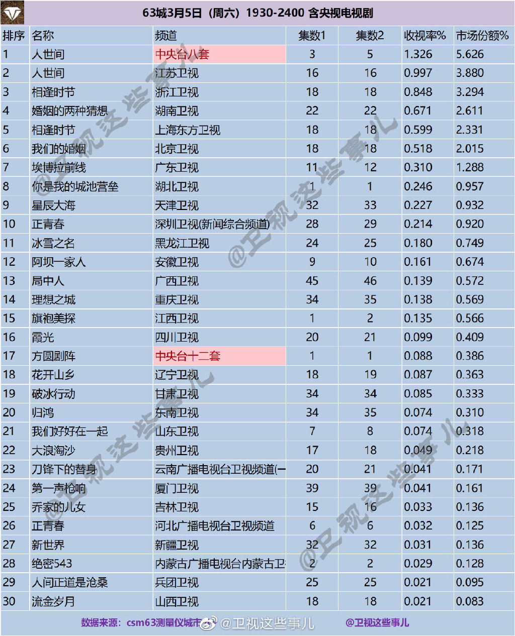63城2022年3月5日1930-2400含央视电视剧收视率排行榜 第1张