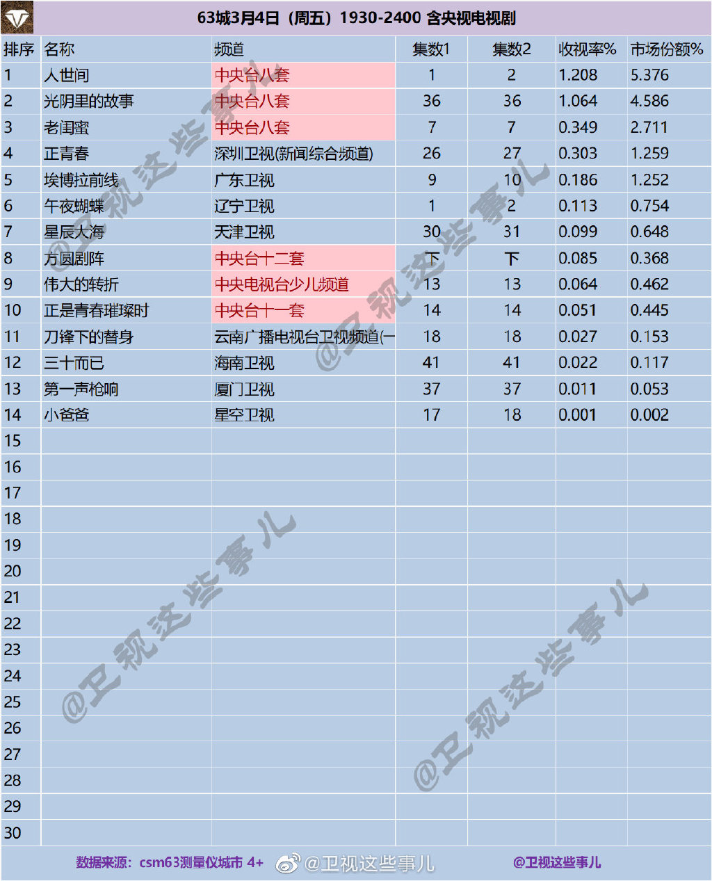 63城2022年3月4日1930-2400含央视电视剧收视率排行榜 第1张