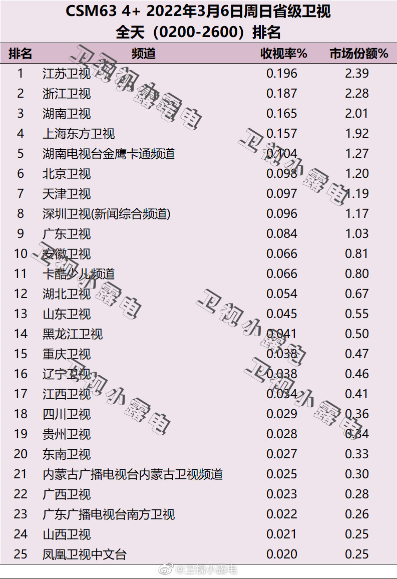 2022年3月6日电视台收视率排行榜（江苏卫视、浙江卫视、湖南卫视） 第1张