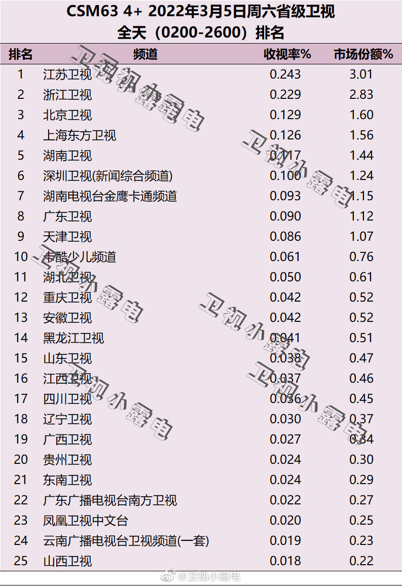 2022年3月5日电视台收视率排行榜（江苏卫视、浙江卫视、北京卫视） 第1张