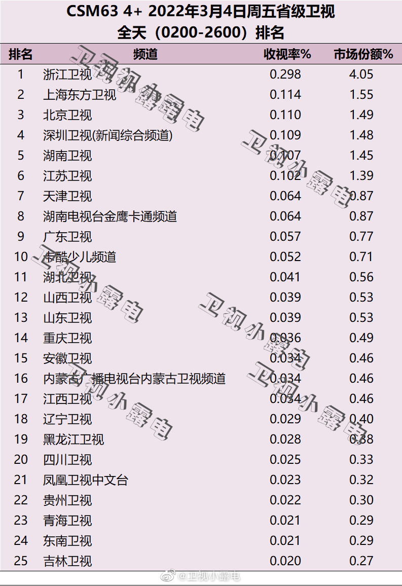2022年3月4日电视台收视率排行榜（浙江卫视、上海东方卫视、北京卫视） 第1张