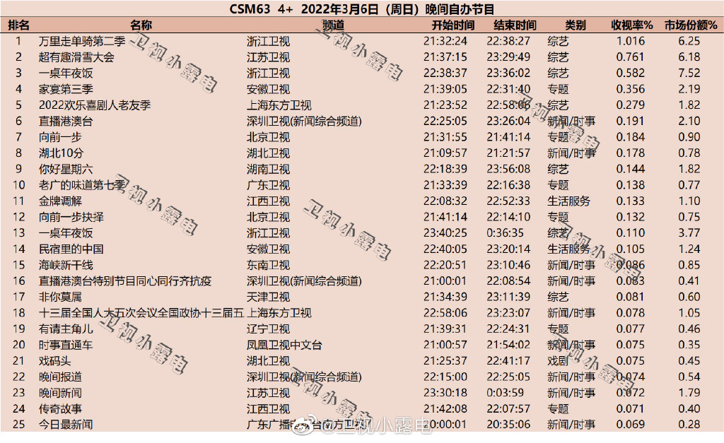 2022年3月6日综艺节目收视率排行榜（万里走单骑第二季、超有趣滑雪大会、一桌年夜饭） 第1张