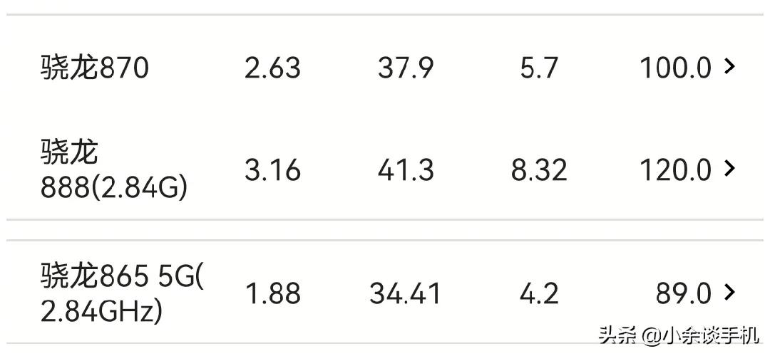 骁龙865什么水平（骁龙865处理器属于什么档次级别） 第5张