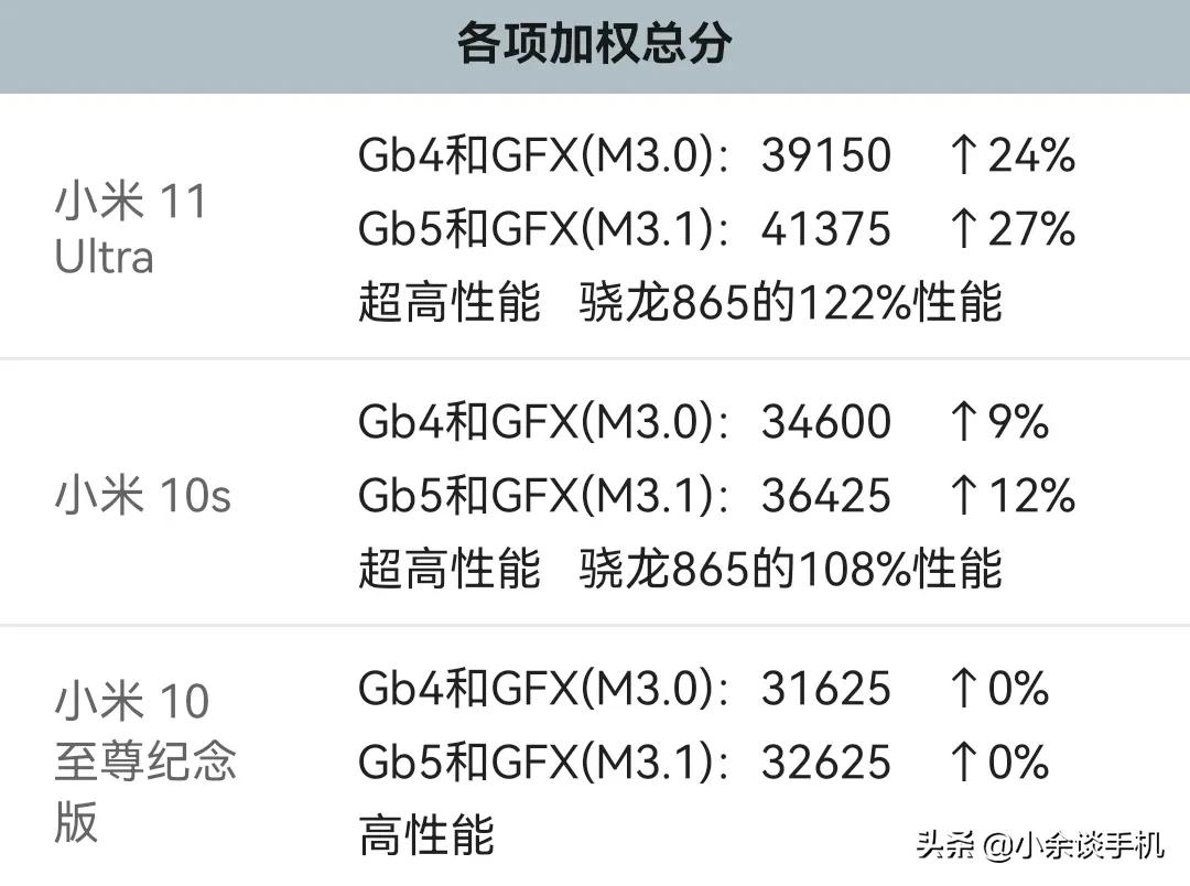 骁龙865什么水平（骁龙865处理器属于什么档次级别） 第7张