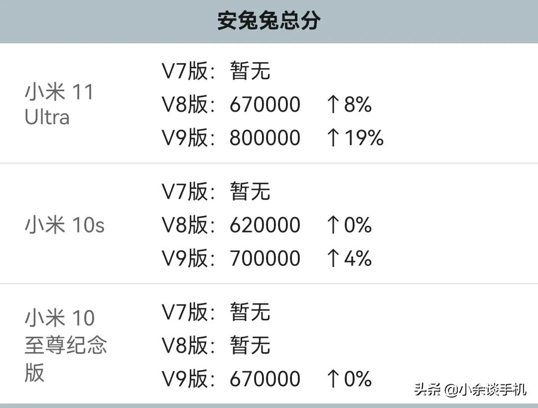骁龙865什么水平（骁龙865处理器属于什么档次级别） 第9张