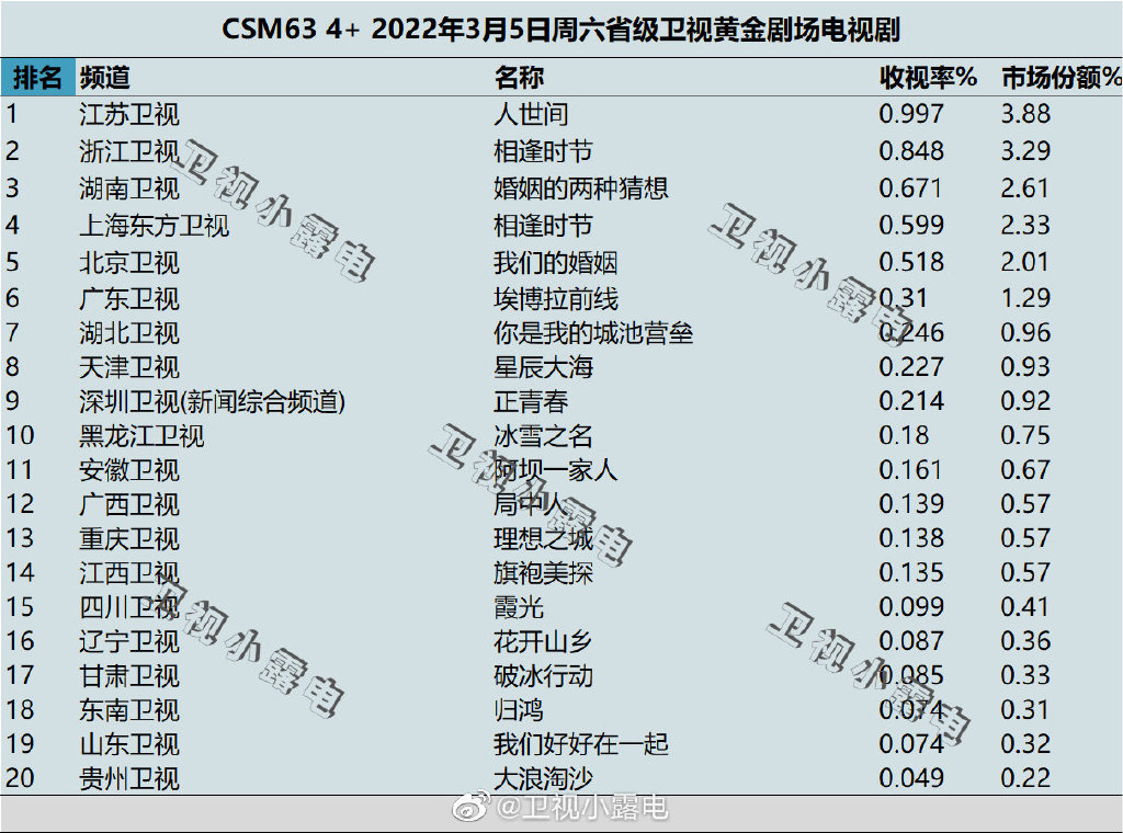 2022年3月5日电视剧收视率排行榜（人世间、相逢时节、婚姻的两种猜想） 第1张