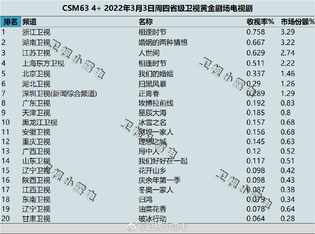 2022年3月3日电视剧收视率排行榜（相逢时节、婚姻的两种猜想、人世间） 第1张