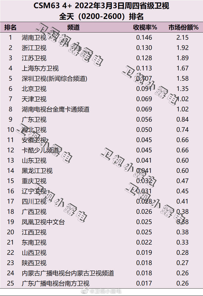 2022年3月3日电视台收视率排行榜（湖南卫视、浙江卫视、江苏卫视） 第1张
