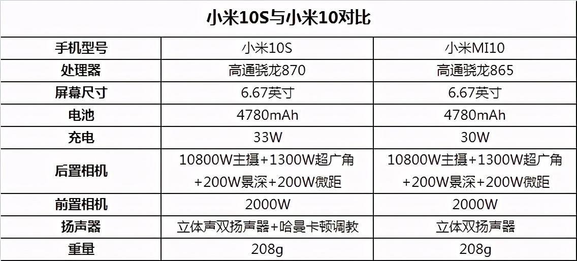 小米10和小米10s哪个好（小米10和10s有什么区别） 第3张