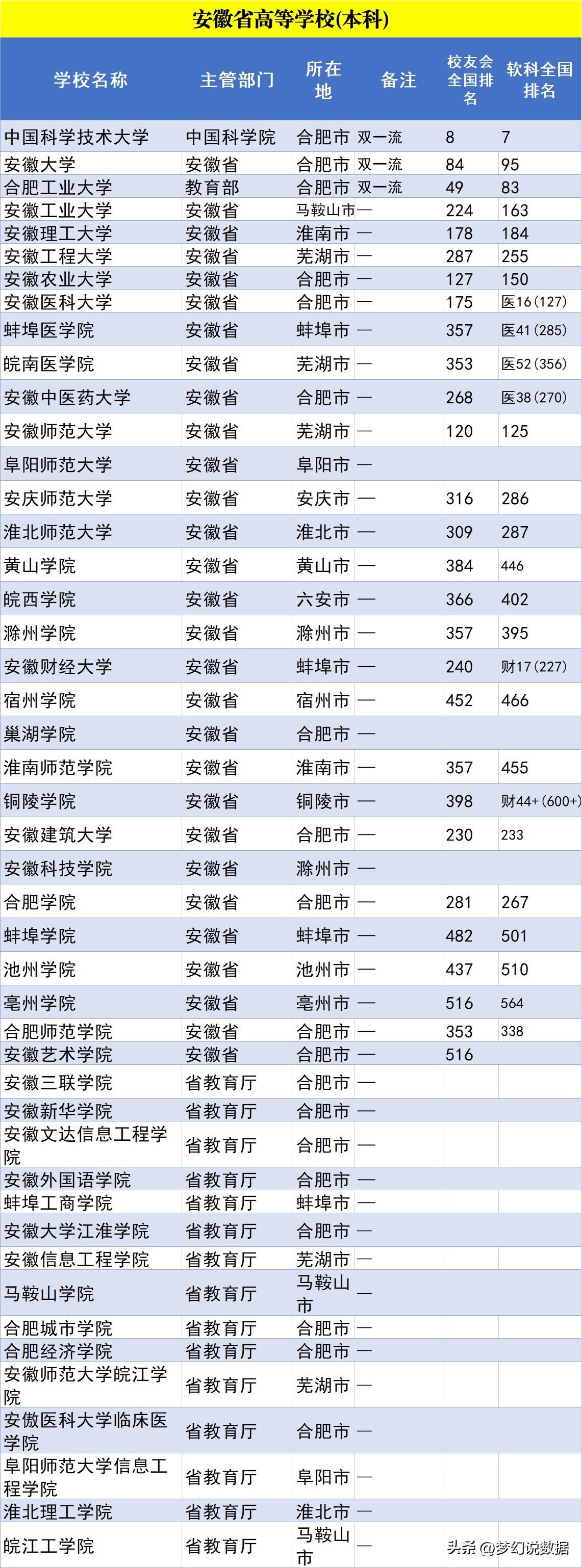 安徽大学排名前十名（安徽省内有名的10所大学） 第3张