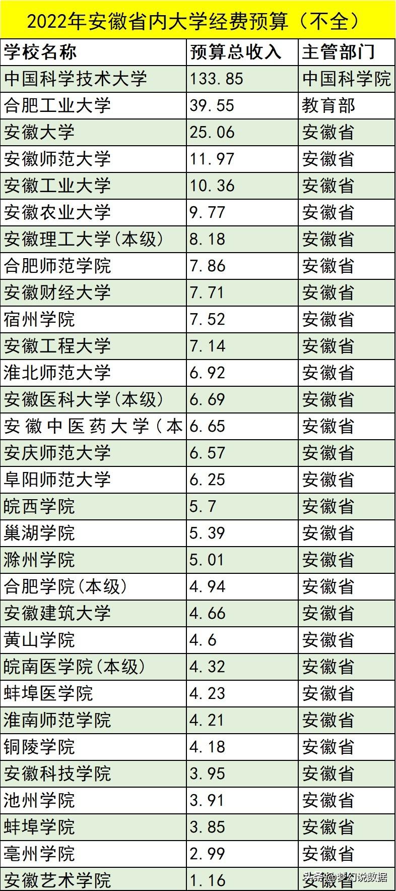 安徽大学排名前十名（安徽省内有名的10所大学） 第13张